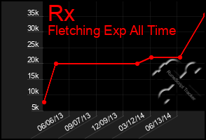 Total Graph of Rx