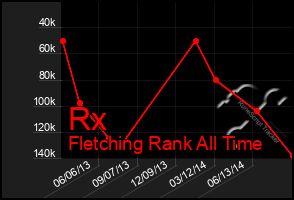 Total Graph of Rx
