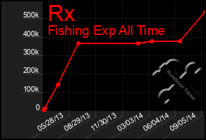 Total Graph of Rx