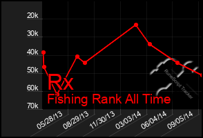 Total Graph of Rx