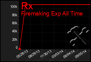 Total Graph of Rx