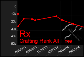 Total Graph of Rx