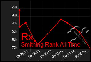 Total Graph of Rx