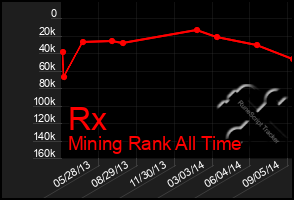 Total Graph of Rx