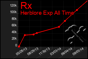 Total Graph of Rx