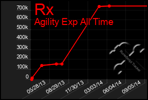 Total Graph of Rx