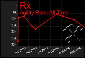 Total Graph of Rx