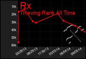 Total Graph of Rx