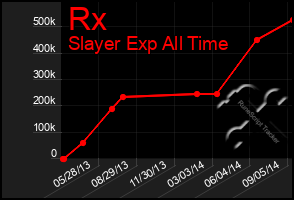Total Graph of Rx
