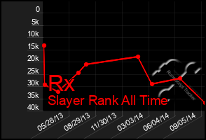 Total Graph of Rx