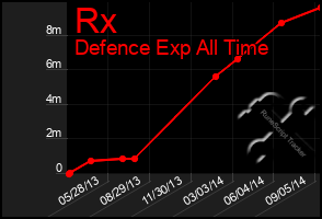Total Graph of Rx