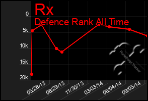 Total Graph of Rx