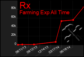 Total Graph of Rx
