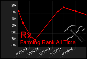 Total Graph of Rx