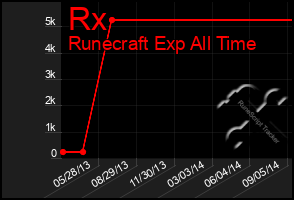 Total Graph of Rx