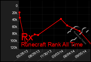 Total Graph of Rx