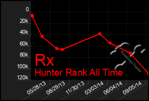 Total Graph of Rx