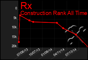 Total Graph of Rx