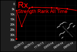 Total Graph of Rx