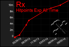Total Graph of Rx