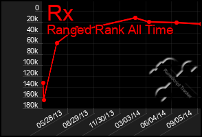 Total Graph of Rx