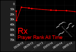 Total Graph of Rx