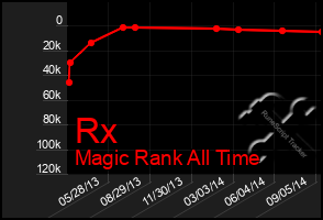 Total Graph of Rx