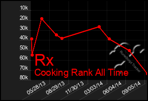 Total Graph of Rx