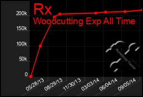 Total Graph of Rx
