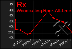Total Graph of Rx