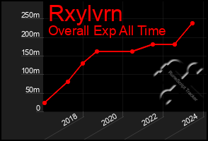 Total Graph of Rxylvrn