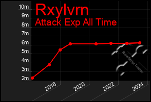 Total Graph of Rxylvrn