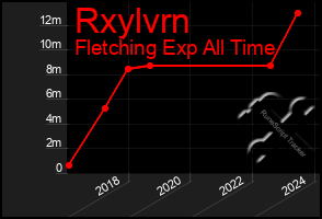 Total Graph of Rxylvrn