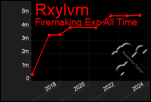 Total Graph of Rxylvrn