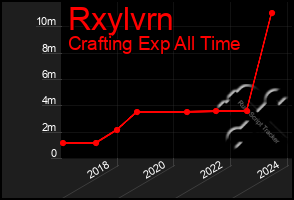 Total Graph of Rxylvrn