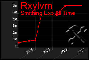 Total Graph of Rxylvrn