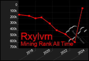 Total Graph of Rxylvrn