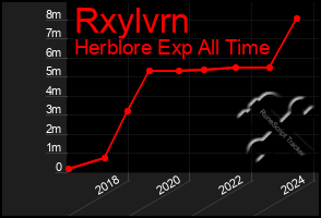 Total Graph of Rxylvrn