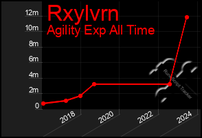 Total Graph of Rxylvrn