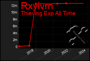 Total Graph of Rxylvrn