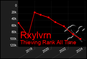 Total Graph of Rxylvrn