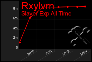 Total Graph of Rxylvrn