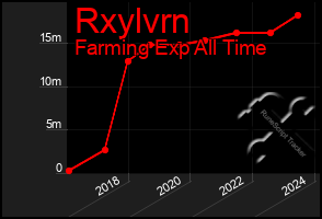 Total Graph of Rxylvrn