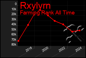 Total Graph of Rxylvrn