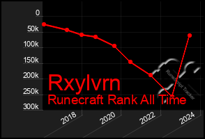 Total Graph of Rxylvrn