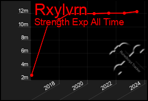 Total Graph of Rxylvrn