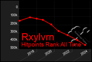 Total Graph of Rxylvrn