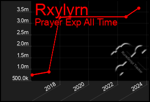 Total Graph of Rxylvrn