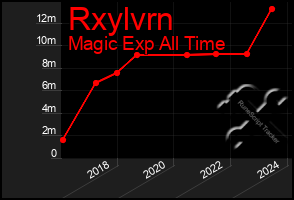 Total Graph of Rxylvrn