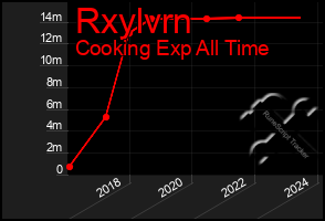 Total Graph of Rxylvrn